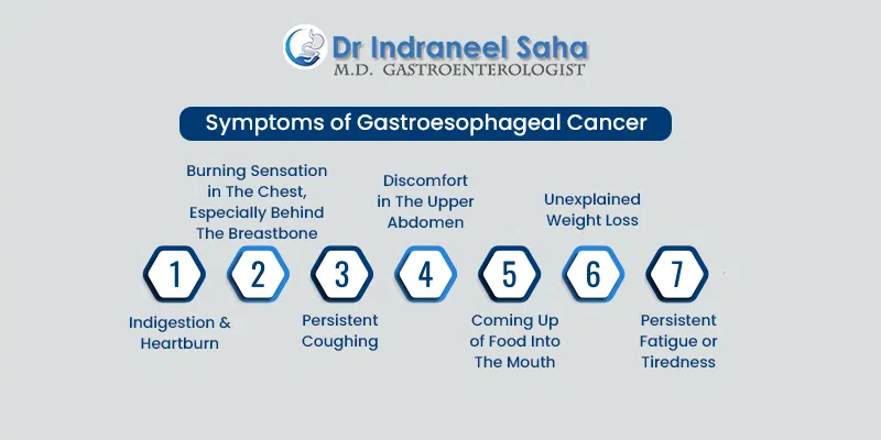Symptoms of gastroesophageal cancer 1. Indigestion and heartburn 2. Burning sensation in the chest, especially behind the breastbone. 3. Persistent coughing 4. Discomfort in the upper abdomen 5. Coming up of food into the mouth 6. Unexplained weight loss 7. Persistent fatigue or tiredness 